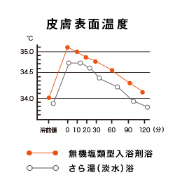 無機塩類型入浴剤