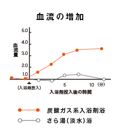 炭酸ガス系入浴剤