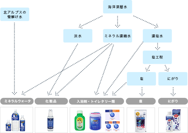 各分離深層水の利用用途