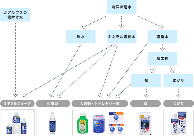 各分離深層水の利用用途