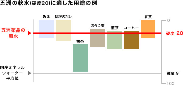 日本の食文化に適した硬度