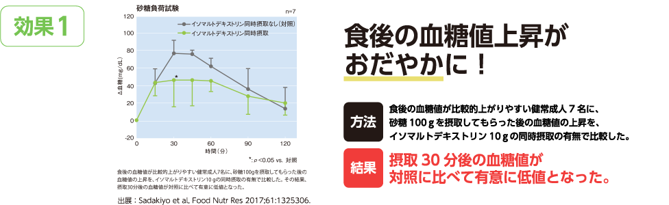 食後の血糖値上昇がおだやかに！
方法：食後の血糖値が比較的上がりやすい健常成人7名に、砂糖100gを摂取してもらった後の血糖値の上昇を、イソマルトデキストリン10gの同時摂取の有無で比較した。
結果：摂取30分後の血糖値が対照に比べて有意に低値となった。