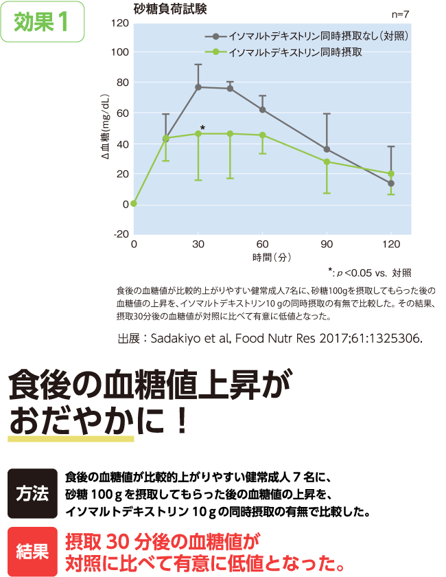 イソ マルト デキストリン