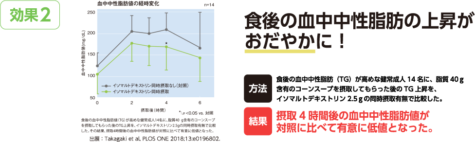 食後の血中中性脂肪の上昇がおだやかに！
方法：食後の血中中性脂肪（TG）が高めな健常成人14名に、脂質40g含有のコーンスープを摂取してもらった後のTG上昇を、イソマルトデキストリン2.5gの同時摂取有無で比較した。
結果：摂取4時間後の血中中性脂肪値が対照に比べて有意に低値となった。