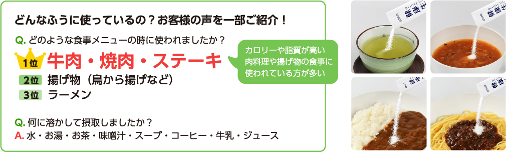 どんなふうに使っているの？お客様の声を一部ご紹介！
Q.どのような食事メニューの時に使われましたか？
1位 牛肉・焼肉・ステーキ　2位 揚げ物（鳥から揚げなど）　3位 ラーメン　※カロリーや脂質が高い肉料理や揚げ物の食事に使われている方が多い
Q.何に溶かして摂取しましたか？
A.水・お湯・お茶・味噌汁・スープ・コーヒー・牛乳・ジュース