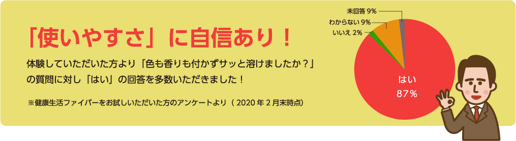 「使いやすさ」に自信あり！体験していただいた方より「色も香りも付かずサッと溶けましたか？」の質問に対し「はい」の回答を多数いただきました！※健康生活ファイバーをお試しいただいた方のアンケートより（ 2020年2月末時点）